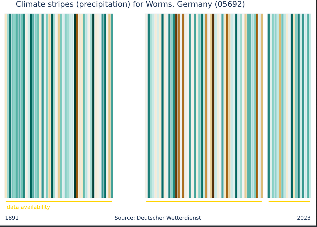 Klimastreifen Miederschlag Worms Klimastreifen Niederschlag Worms