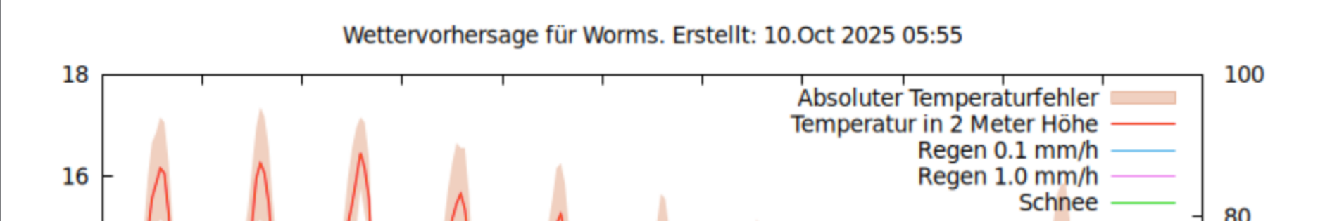 Kurven für 10 Tage Wettervorhersage