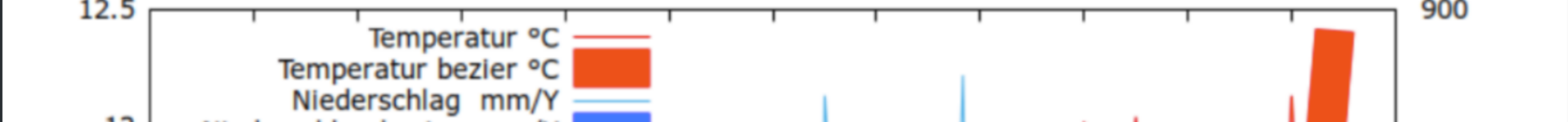 Klimadiagramm für Worms am Rhein